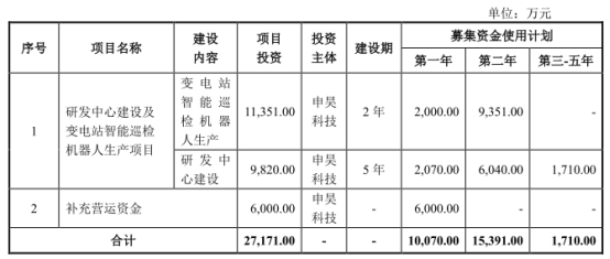 申昊科技智能机器人价3年腰斩 营收增速不敌应收账款