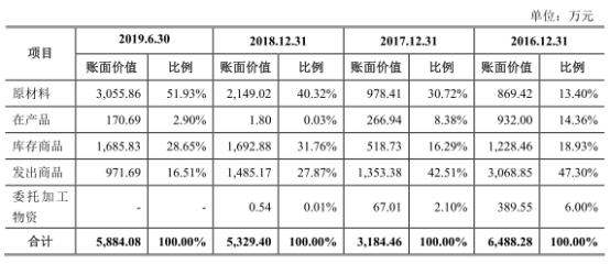 申昊科技智能机器人价3年腰斩 营收增速不敌应收账款