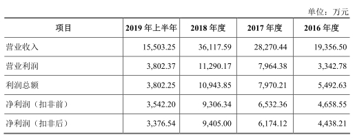 申昊科技智能机器人价3年腰斩 营收增速不敌应收账款