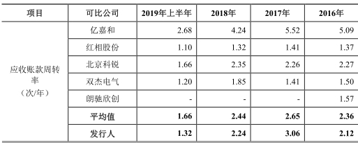 申昊科技智能机器人价3年腰斩 营收增速不敌应收账款