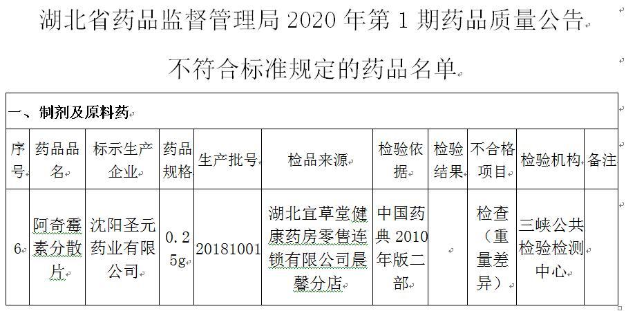 沈阳圣元药品湖北抽检重量不合格 为亿帆医药子公司