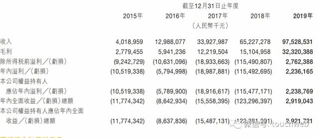 美团点评最新股权曝光：腾讯为大股东 红杉持股约8%