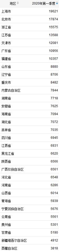 京沪等7地人均收入破万元 9省份超全国平均线 京沪等7地人均收入破万元 9省份超全国平均线