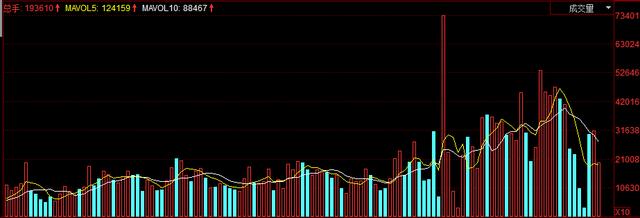 股票入门 会看成交量才是关键! 股票入门 会看成交量才是关键!
