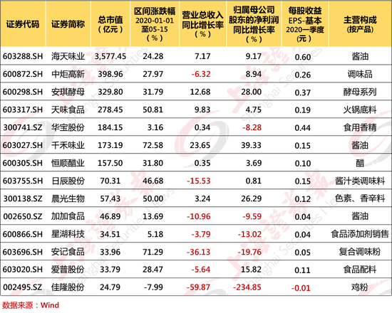 复合调味料类公司今年涨50% 股东榜现大批机构