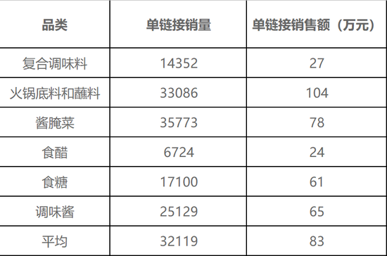 复合调味料类公司今年涨50% 股东榜现大批机构