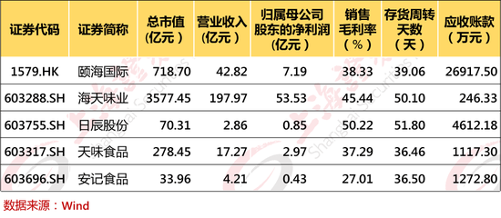 复合调味料类公司今年涨50% 股东榜现大批机构