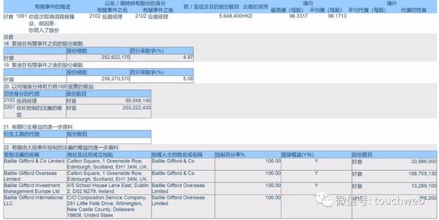 美团点评最新股权曝光：腾讯为大股东 红杉持股约8%