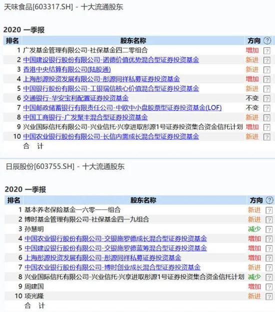 复合调味料类公司今年涨50% 股东榜现大批机构