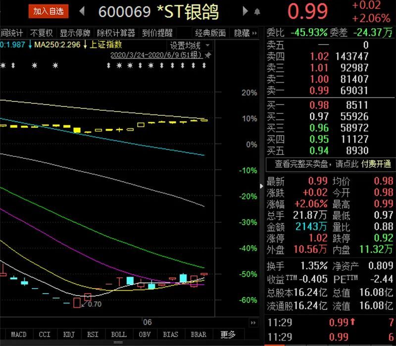 *ST银鸽退市边缘徘徊：下午两小时 一分钱定乾坤