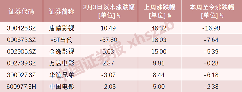 影视股又大跌 院线何时能复工？演艺界急盼