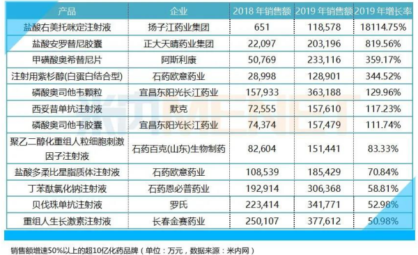 看！2019石药集团有这四大“爆款”！