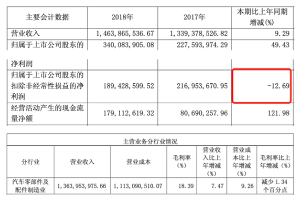 常熟汽饰上市募7亿扣非净利降2年 投行中金赚4400万