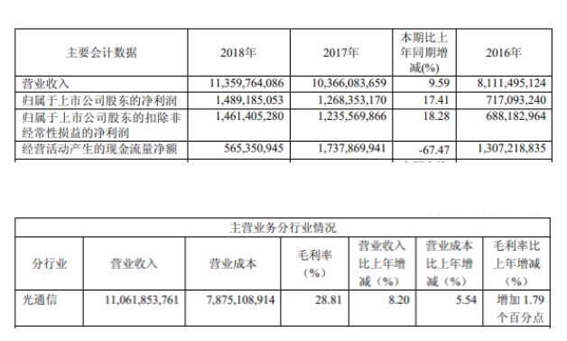 长飞光纤上市时募20亿中金等赚1.2亿 次年净利近腰斩