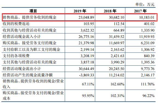 复洁环保营收袖珍毛利率反高 去年现金流为负勾稽存疑