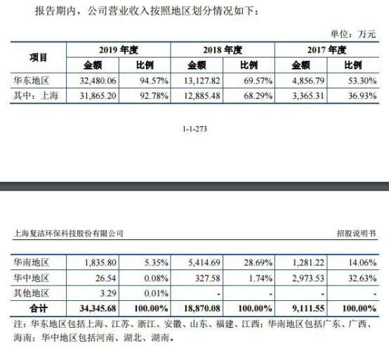 复洁环保营收袖珍毛利率反高 去年现金流为负勾稽存疑