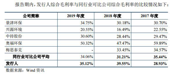 复洁环保营收袖珍毛利率反高 去年现金流为负勾稽存疑