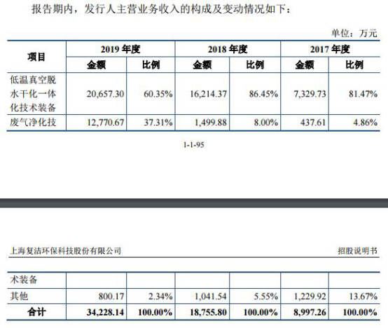 复洁环保营收袖珍毛利率反高 去年现金流为负勾稽存疑