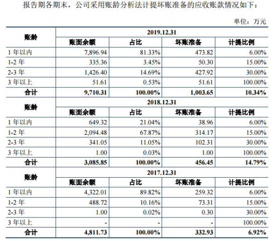 复洁环保营收袖珍毛利率反高 去年现金流为负勾稽存疑