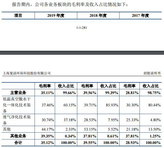 复洁环保营收袖珍毛利率反高 去年现金流为负勾稽存疑