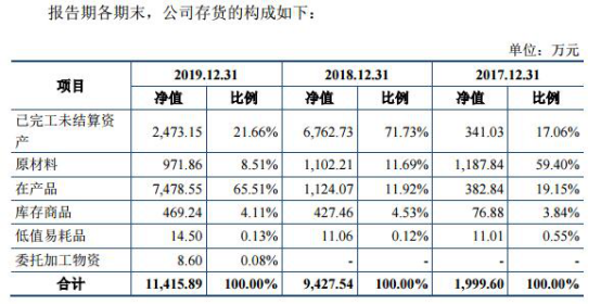 复洁环保营收袖珍毛利率反高 去年现金流为负勾稽存疑