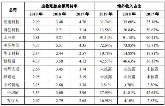 仕佳光子连续3年亏损 实控人曾因单位行贿被立案侦查