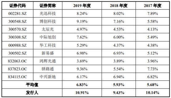 仕佳光子连续3年亏损 实控人曾因单位行贿被立案侦查