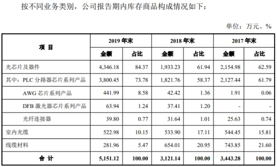 仕佳光子连续3年亏损 实控人曾因单位行贿被立案侦查