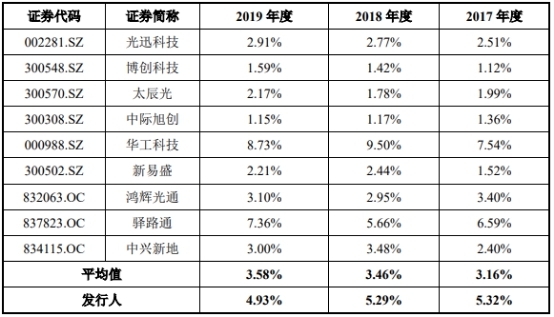 仕佳光子连续3年亏损 实控人曾因单位行贿被立案侦查