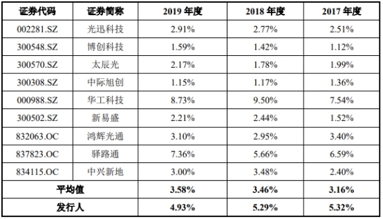 仕佳光子连续3年亏损 实控人曾因单位行贿被立案侦查