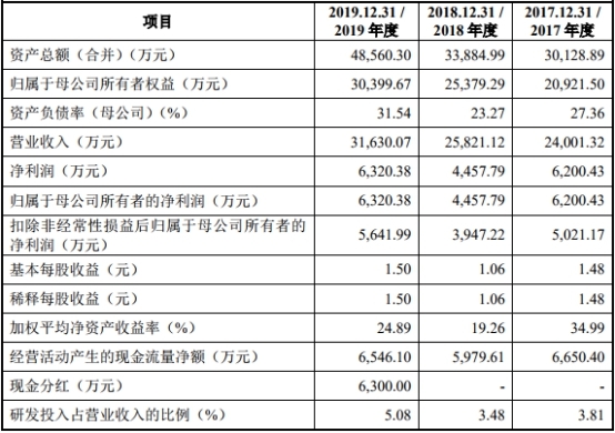 天益医疗主板被否改考科创板 研发费不达标募资增2亿