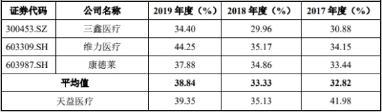 天益医疗主板被否改考科创板 研发费不达标募资增2亿