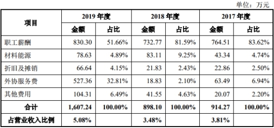 天益医疗主板被否改考科创板 研发费不达标募资增2亿