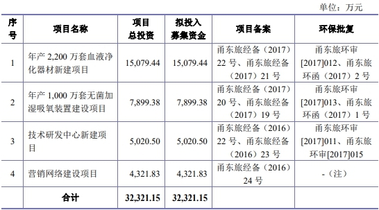 天益医疗主板被否改考科创板 研发费不达标募资增2亿