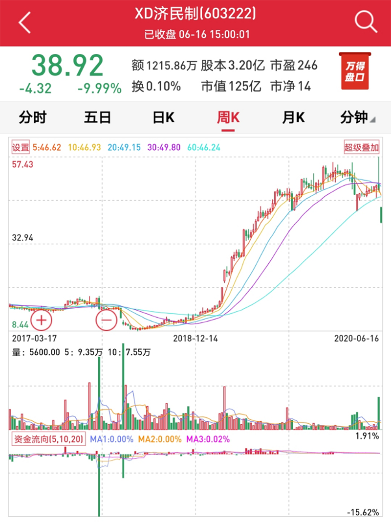 济民制药连续三天跌停 公司否认参与微信群荐股