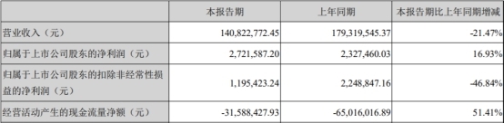 英派斯上市变脸净利连降三年 投行中信证券赚3500万