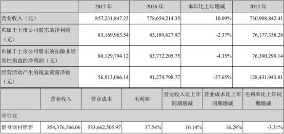 英派斯上市变脸净利连降三年 投行中信证券赚3500万