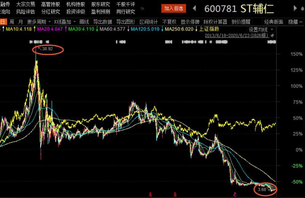 ST辅仁年报被“非标” 曾经“河南首富”能否东山再起？