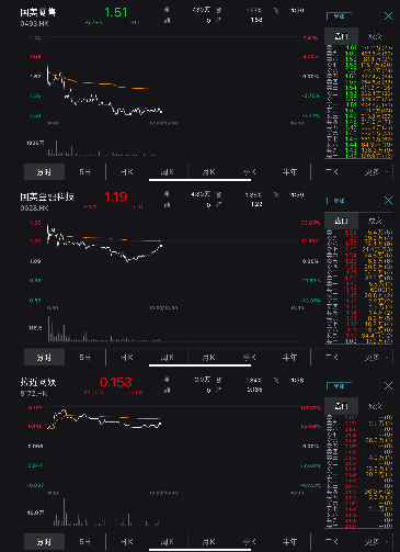 国美概念股分化：拉近网娱半日涨61% 国美零售跌近7%