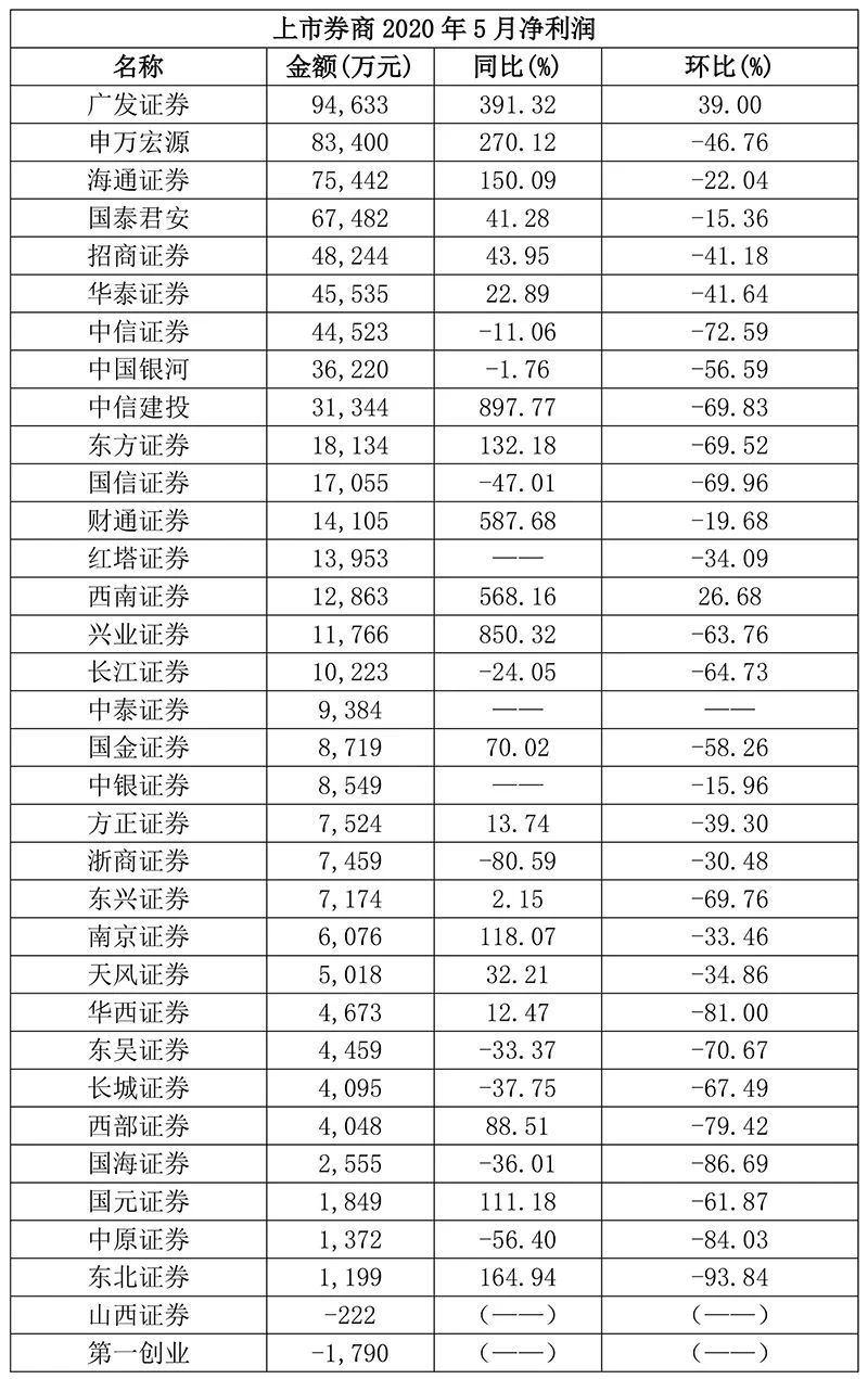 券商业绩再次坐上过山车 5月营收净利润环比大幅下降