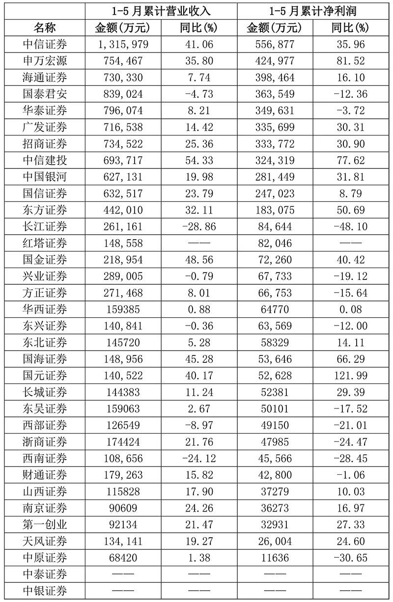 券商业绩再次坐上过山车 5月营收净利润环比大幅下降