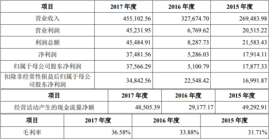 科沃斯上市募8亿元次年净利降75% 投行中金赚3900万