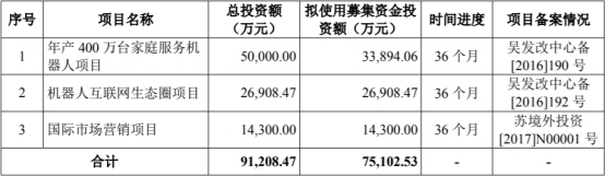 科沃斯上市募8亿元次年净利降75% 投行中金赚3900万