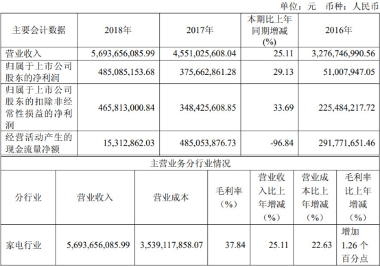 科沃斯上市募8亿元次年净利降75% 投行中金赚3900万