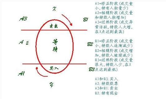 安德烈·科斯托兰尼的鸡蛋理论