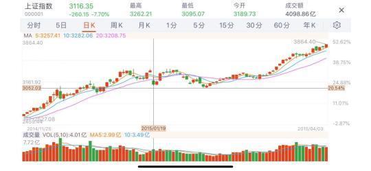 注：2015年1月19日，上证指数大跌7.7%