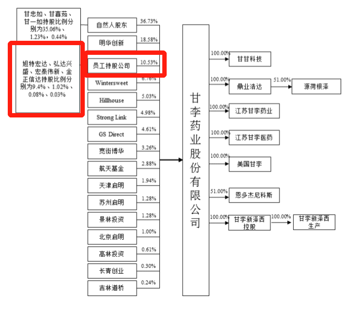 上市不到一个月创始人、高管纷纷辞职 甘李药业闹哪出? 上市不到一个月创始人、高管纷纷辞职 甘李药业闹哪出?