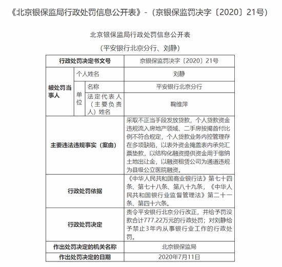 平安银行北京分行被罚777万:涉采取不正当手段放贷等“七宗罪” 平安银行北京分行被罚777万:涉采取不正当手段放贷等“七宗罪”
