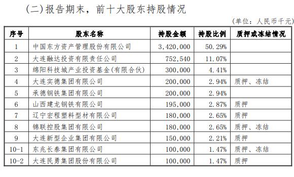 大连银行1亿股份遭拍卖 十大股东中七名股权质押 大连银行1亿股份遭拍卖 十大股东中七名股权质押