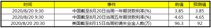 今日财经数据前瞻：中国公布截至8月20日当周一年期贷款利率 